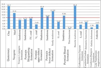 Genetic Analysis of Abnormally High Ground Temperature From the Existence of Magmatic Rock Beneath Pingdingshan Coalfield